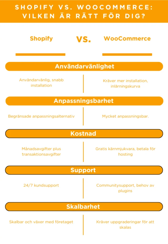 Jämförelse mellan Shopify och WooCommerce för webbshoppar.