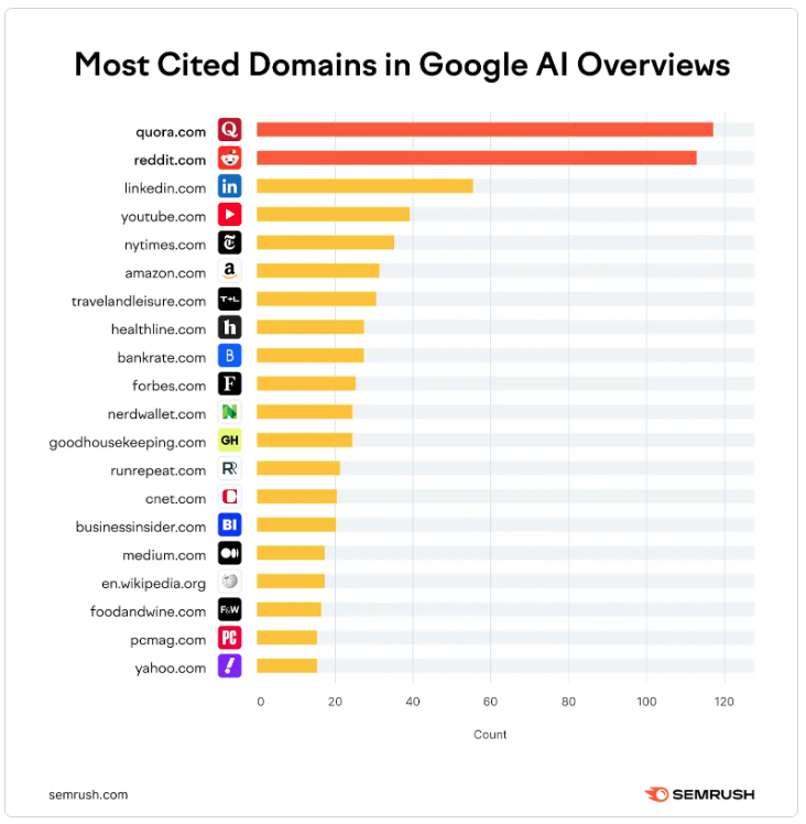 Mest citerade domäner i Google AI-översikter.