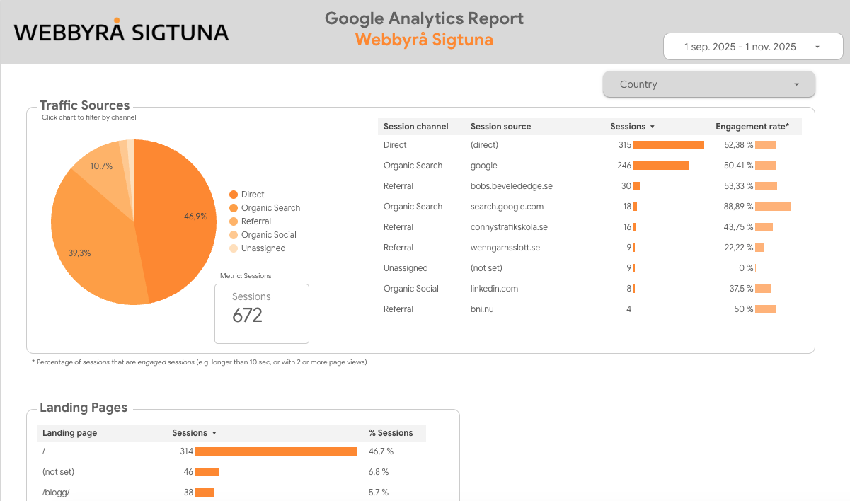 Google Analytics-rapport från Webbyrå Sigtuna