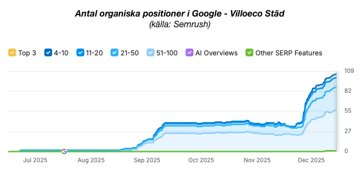 Google-ranking ökar för Villoeco Städ 2025.