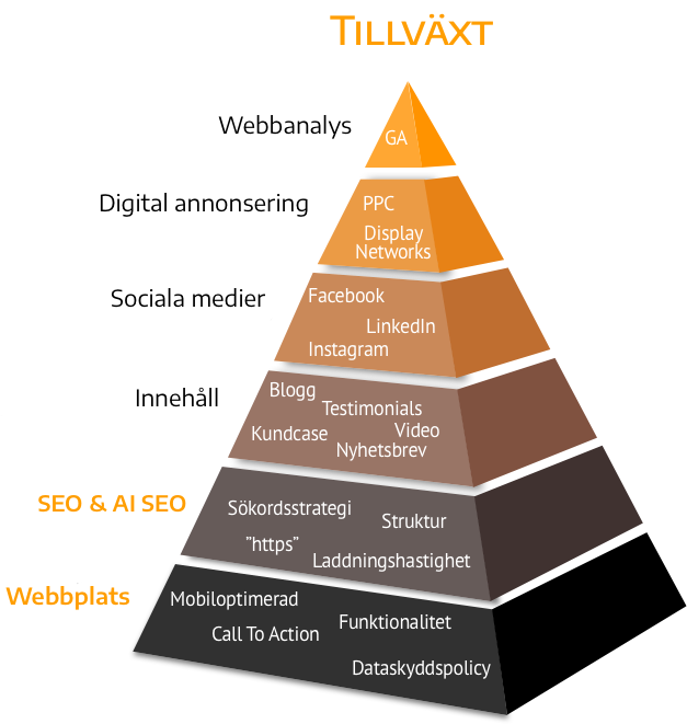 tillväxt pyramid