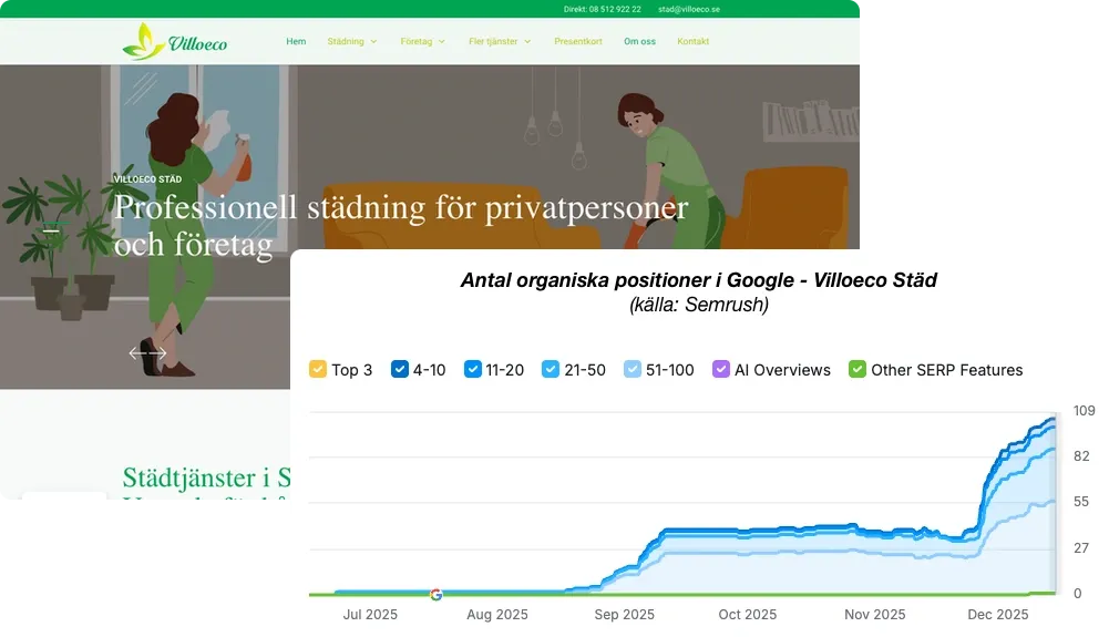 SEO-graf över Villeco Städs ökade Google-positioner